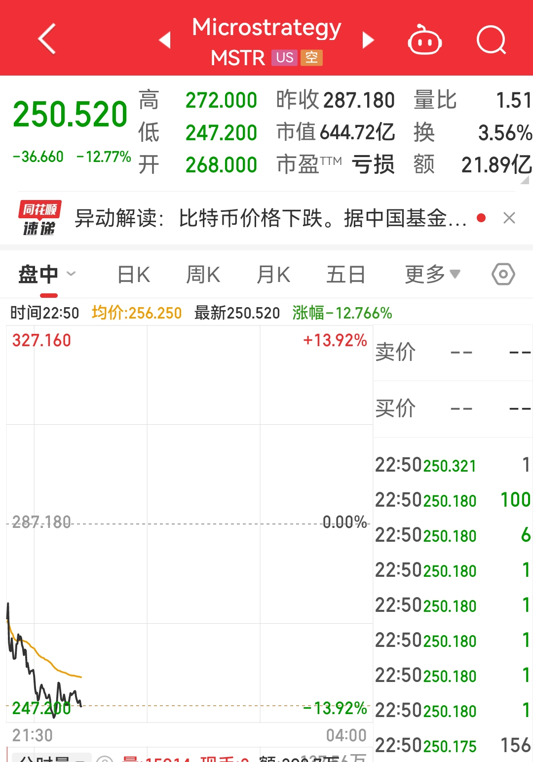 ARB遭遇大幅下滑超Coinbase%，投资者恐慌性抛售，投资者瞩目